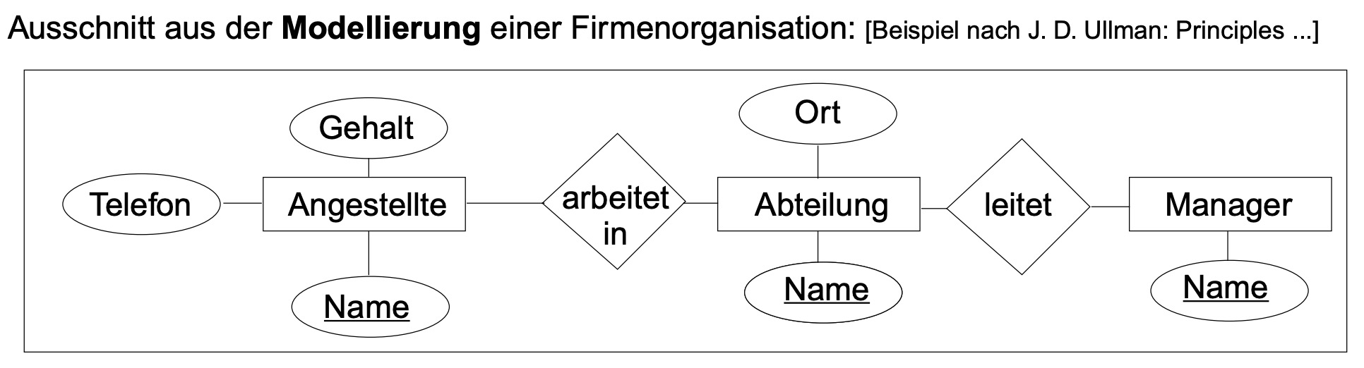 Beispiel für ein ERD