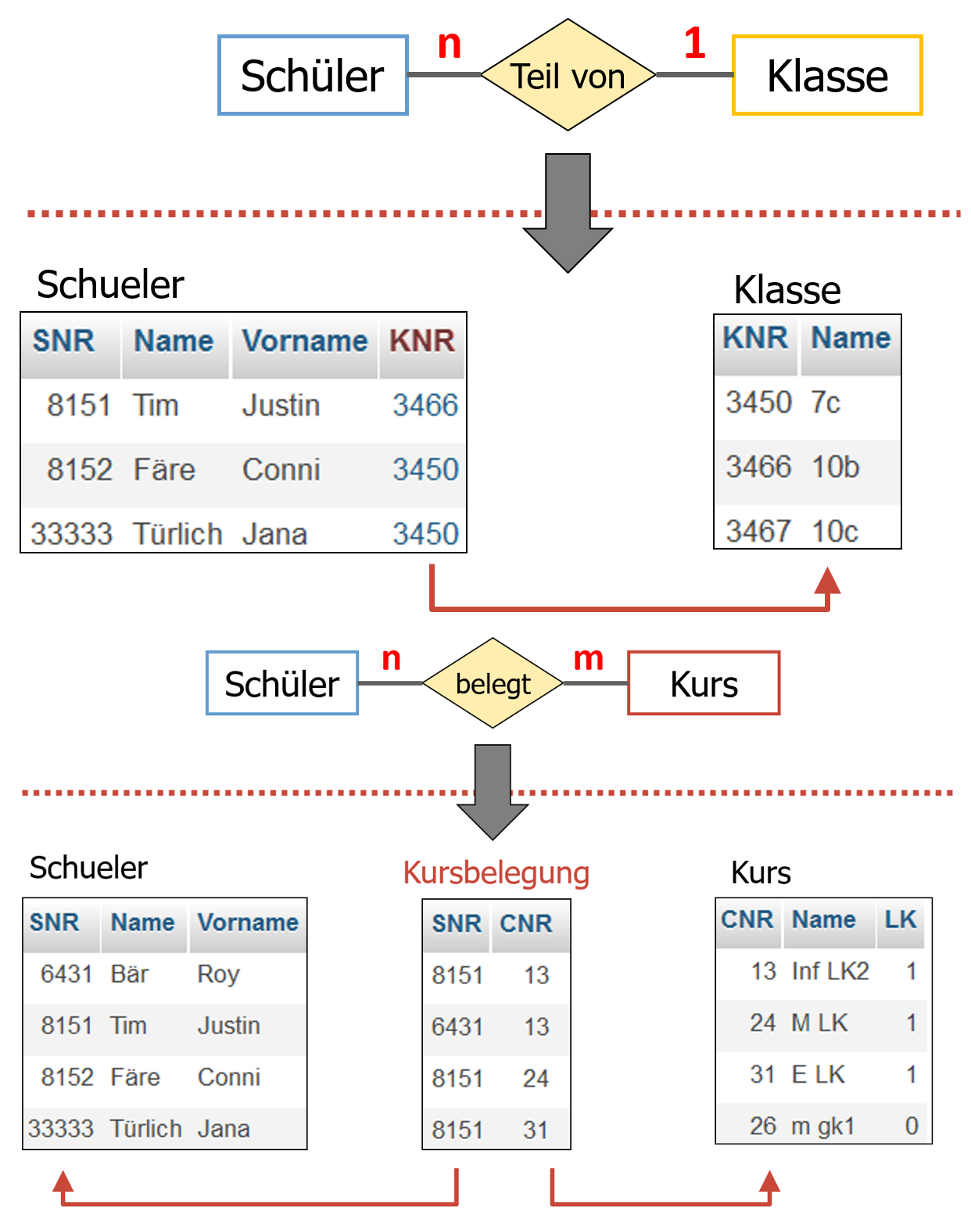 Verschiedene Beziehungstypen im Relationsschema